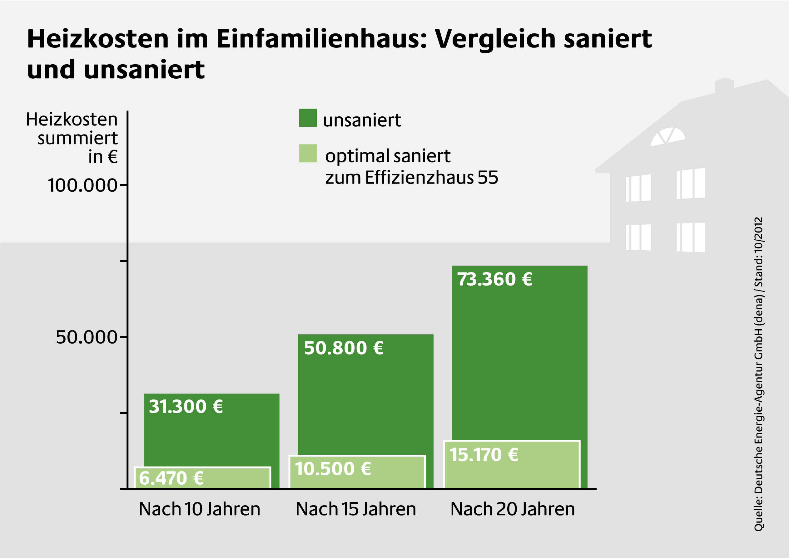 Vorher-Nachher Effekt Ennergetische Sanierung